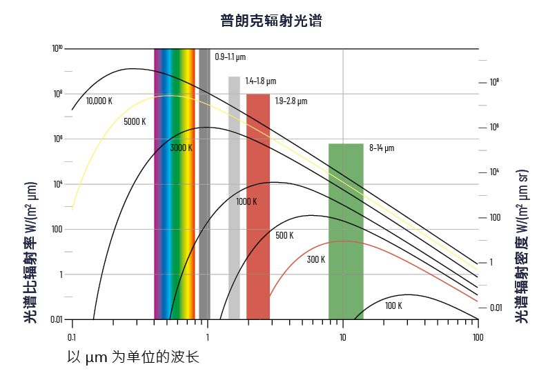 普朗克辐射光谱